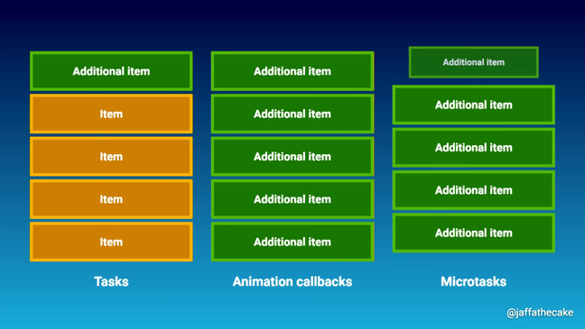 The same image depicted in the latest figure, but now all items in the microtasks queue are green, labeled "Additional item", and more are appearing on top