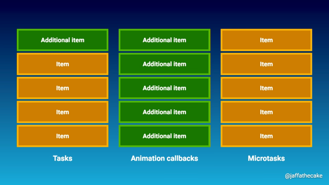 The same image depicted in the latest figure, but now all items in the requestAnimationFrame queue are green and are labeled "Additional item"